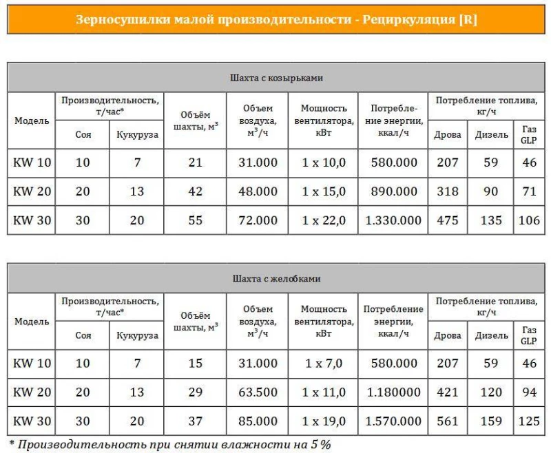 Зерносушарки. Пропонуємо будівництво сушарок, Гребенки — 2/4