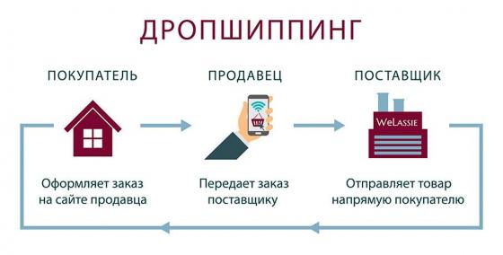 Предлагаем  работу по системе дропшиппинг