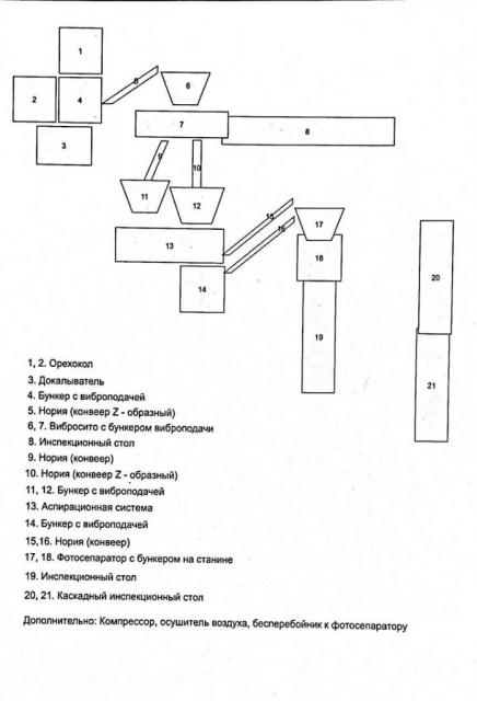 Продаем готовый бизнес – ЦЕХ ПО БОЮ И ПЕРЕРАБОТКЕ ГРЕЦКОГО ОРЕХА