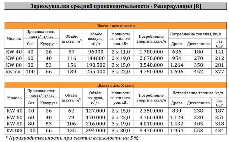 Зерносушарки. Пропонуємо будівництво сушарок, Гребенки — 3/4